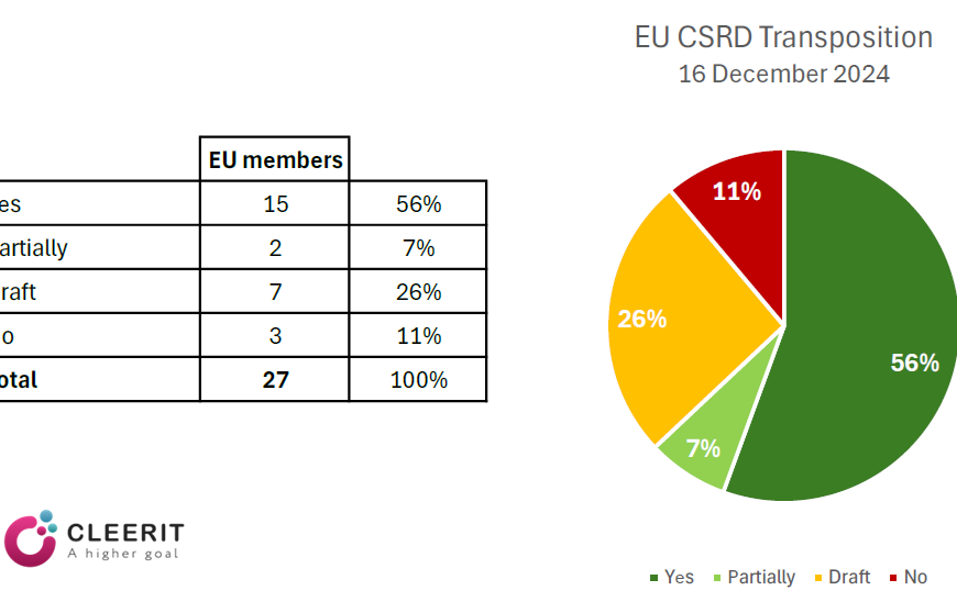 The EU CSRD transposition pace is picking up